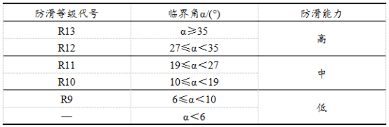 基于斜坡法的防滑等級(jí)圖片